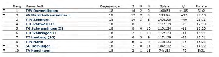 Tischtennis-Tabelle: Auf absteigendem 10. Rang ist der TV Nendingen aufgelistet.